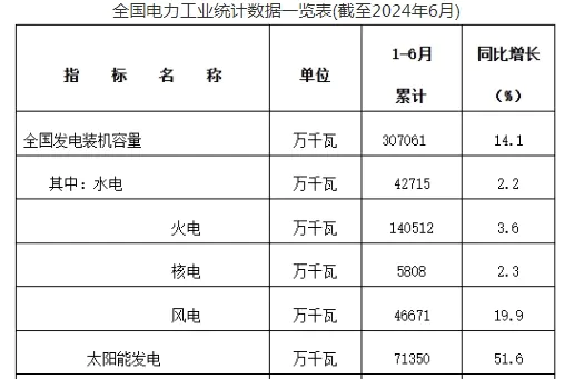 國家能源局發(fā)布2024年上半年全國電力工業(yè)統(tǒng)計(jì)數(shù)據(jù)