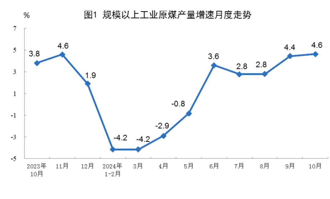 10月份能源生產情況，國家統計局發布